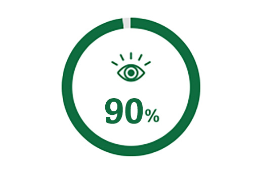   Circle icon representing 98% of people who have better vision after cataract surgery